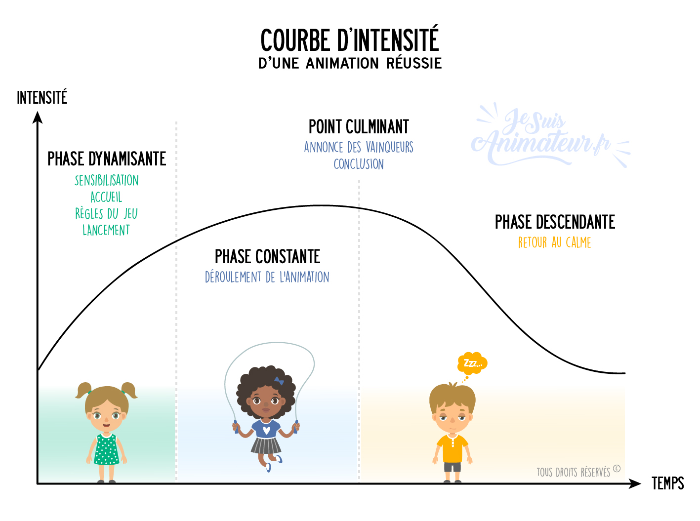 Courbe d'énergie des enfants en veillée